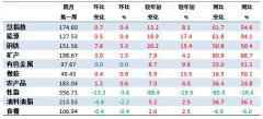 4月第1周中国大宗商品价格指数小幅上涨 钢铁类上涨5.3%