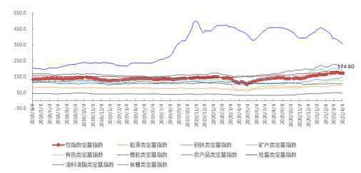 4月第1周中国大宗商品价格指数小幅上涨 钢铁类上涨5.3%