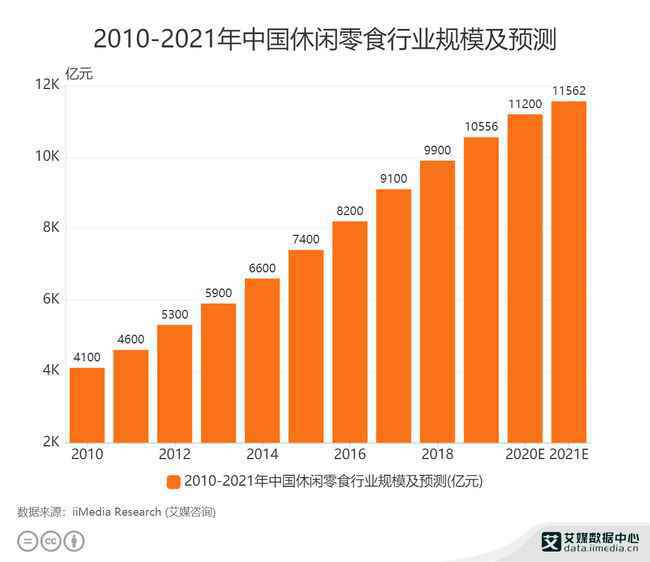 2010-2021年中国休闲零食行业规模及预测