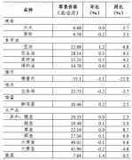 4月第2周36个大中城市猪肉、蔬菜零售价格连续8周回落
