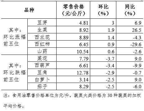 4月第2周36个大中城市猪肉、蔬菜零售价格连续8周回落