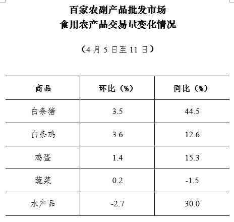 4月第2周36个大中城市猪肉、蔬菜零售价格连续8周回落