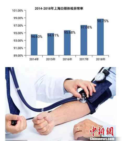 上海白领体检异常率上升。供图
