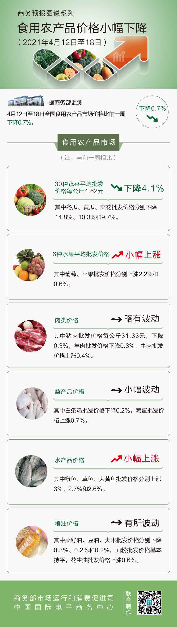 4月第3周食用农产品价格小幅下降 猪肉下降0.3%
