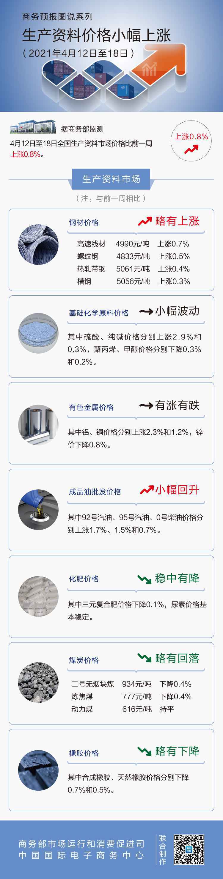 4月第3周生产资料价格小幅上涨 92号汽油上涨1.7%