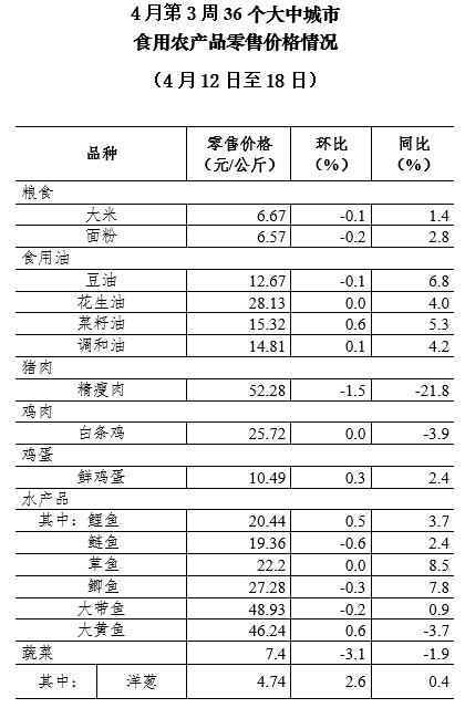 4月第3周36个大中城市猪肉零售价格连续9周下降