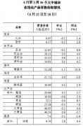 4月第3周36个大中城市猪肉零售价格连续9周下降