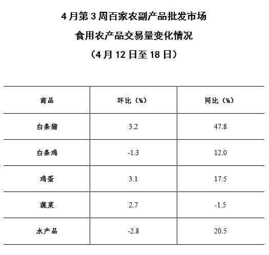 4月第3周36个大中城市猪肉零售价格连续9周下降