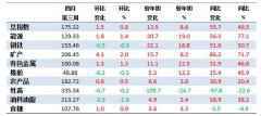 4月第3周中国大宗商品价格指数略有上涨 矿产类上涨2%