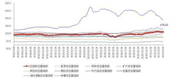 4月第3周中国大宗商品价格指数略有上涨 矿产类上涨2%