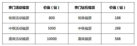 元旦活动来袭 《新斗罗大陆》福袋团购乐翻天