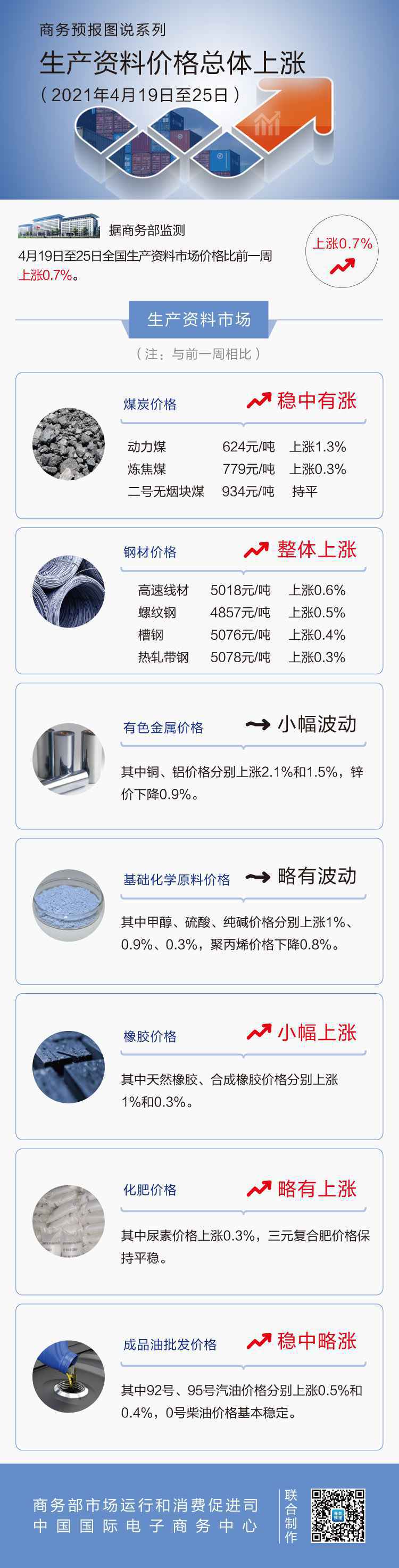 4月第4周生产资料价格小幅上涨 铜上涨2.1%