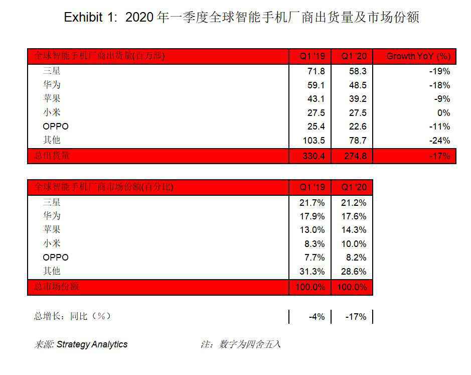 SA报告：2020年第一季度全球智能机出货量下滑17%