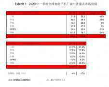 SA报告：2020年第一季度全球智能机出货量下滑17%