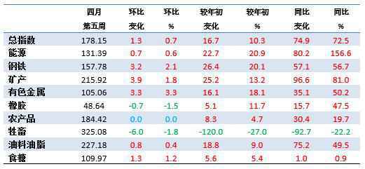 4月第5周中国大宗商品价格指数小幅上涨 有色金属类上涨3.3%