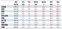 4月第5周中国大宗商品价格指数小幅上涨 有色金属类上涨3.3%