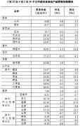 4月第5周36个大中城市猪肉零售价格降至上年10月中旬水平