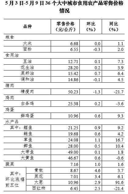 5月第1周36个大中城市猪肉零售价格继续回落