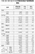 <b>5月第1周36个大中城市猪肉零售价格继续回落</b>