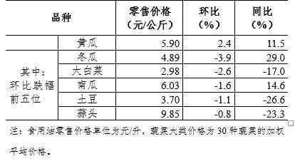 5月第1周36个大中城市猪肉零售价格继续回落