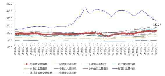 5月第1周中国大宗商品价格指数小幅上涨 矿产类上涨6.5%