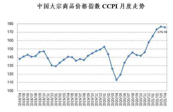 4月份中国大宗商品价格指数高位回落 猪肉价格为近18个月以来最低