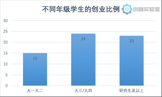 《2018年大学生创业意愿调研报告》发布 揭当下大学生创业新动向