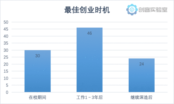 《2018年大学生创业意愿调研报告》发布 揭当下大学生创业新动向