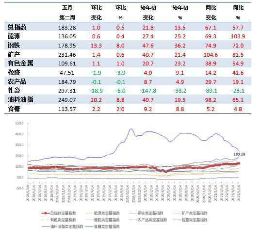 5月第2周中国大宗商品价格指数小幅上涨 油料油脂类上涨8.8%