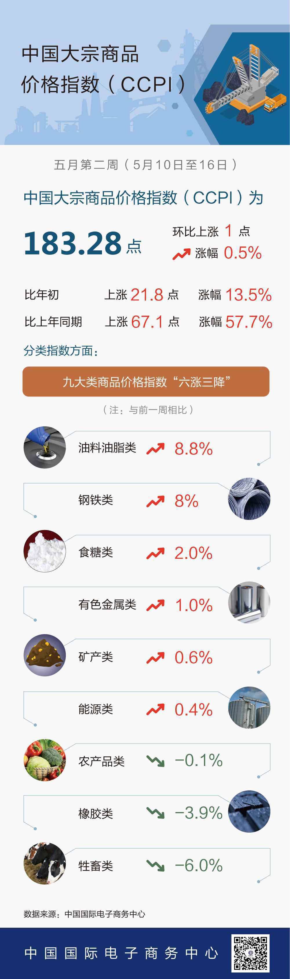 5月第2周中国大宗商品价格指数小幅上涨 油料油脂类上涨8.8%