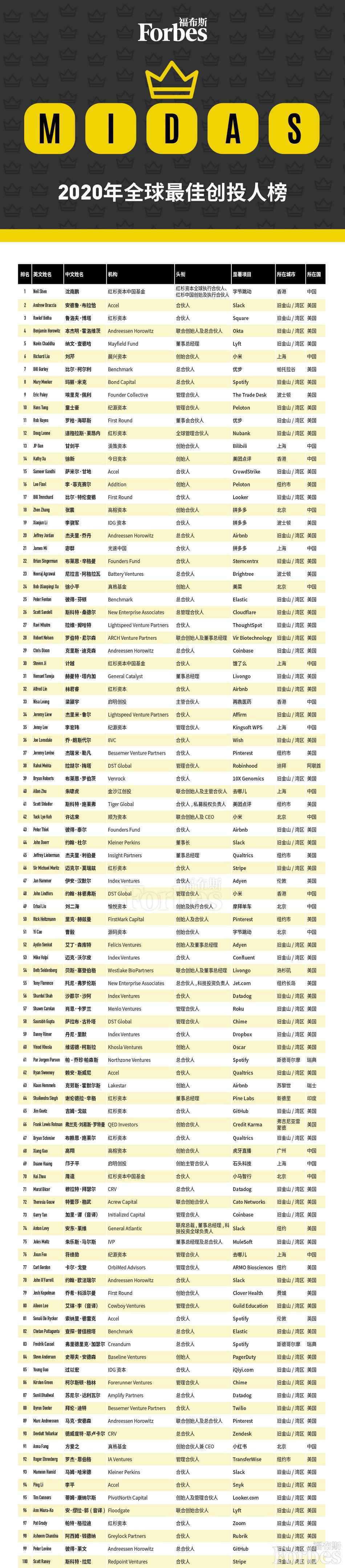 福布斯2020全球最佳创投人榜单发布