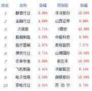 午评：创指大涨近3%沪指涨2.36% 券商板块爆发