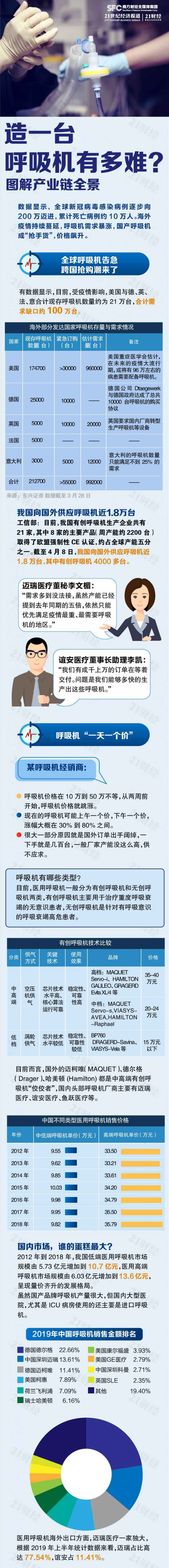 呼吸机为啥这么难产？