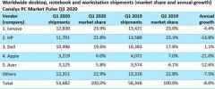 外媒:全球一季度PC出货量同比降低8%
