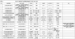 京粤市监局分别发布家具、建材质量抽查通告 涉及上市家具企业