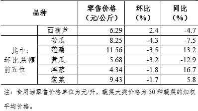 8月第3周36个大中城市猪肉零售价格小幅下降