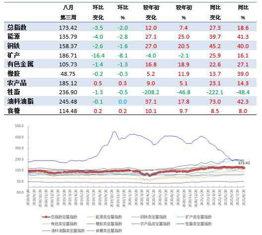 8月第3周中国大宗商品价格指数略有下降 矿产类下降8.1%