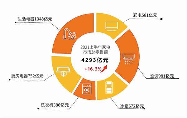 上半年家电市场恢复至疫情前水平