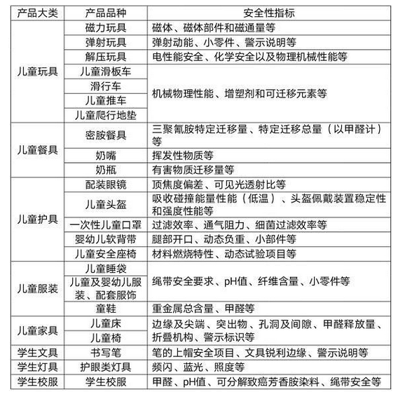 上海将用三年时间提升儿童和学生用品质量