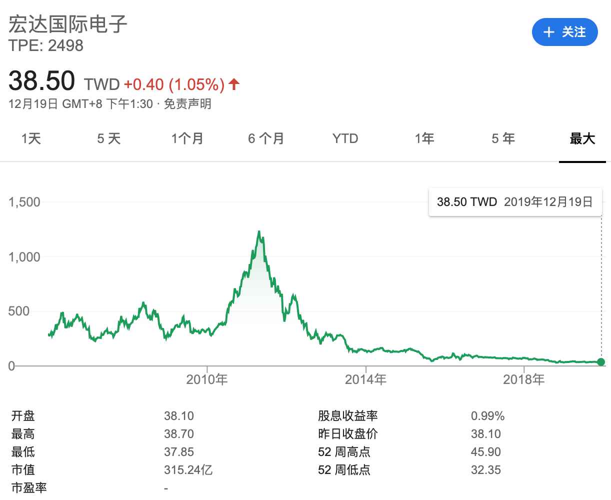 HTC证实裁员 安卓之王还好吗？