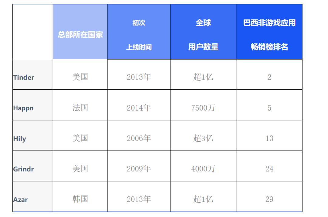 Sensor Tower：社交出海扎堆东南亚 却缺席Tinder第三大收入市场