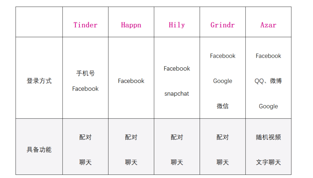 Sensor Tower：社交出海扎堆东南亚 却缺席Tinder第三大收入市场