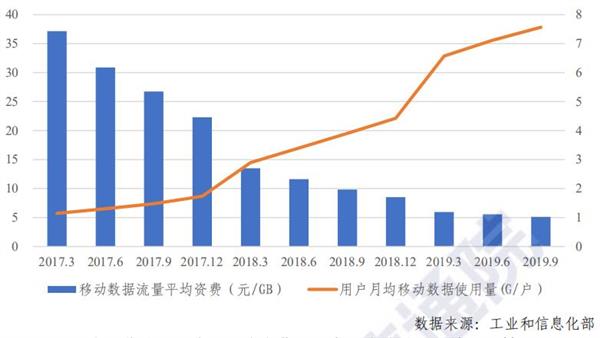 我国移动通信月户均支出47.3元 远低于全球平均水平