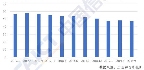 我国移动通信月户均支出47.3元 远低于全球平均水平
