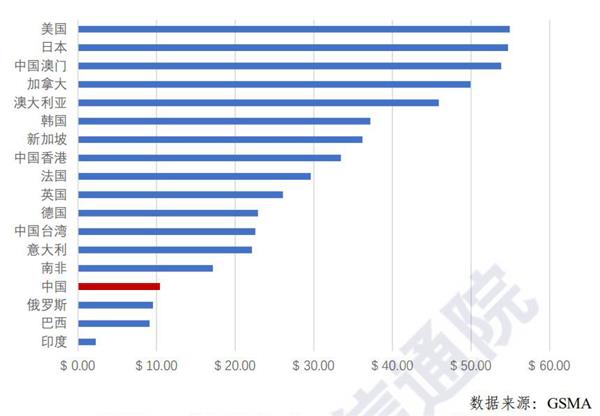 我国移动通信月户均支出47.3元 远低于全球平均水平
