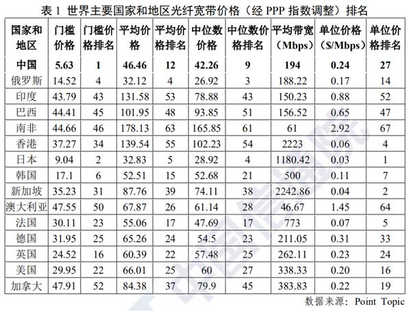 我国移动通信月户均支出47.3元 远低于全球平均水平