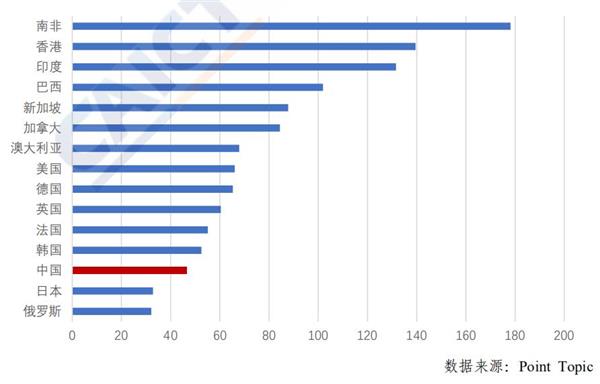 我国移动通信月户均支出47.3元 远低于全球平均水平