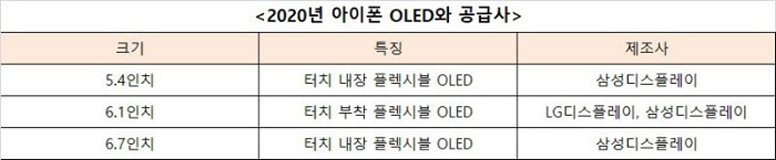2021款iPhone机型配备“触控一体式”OLED 显示屏
