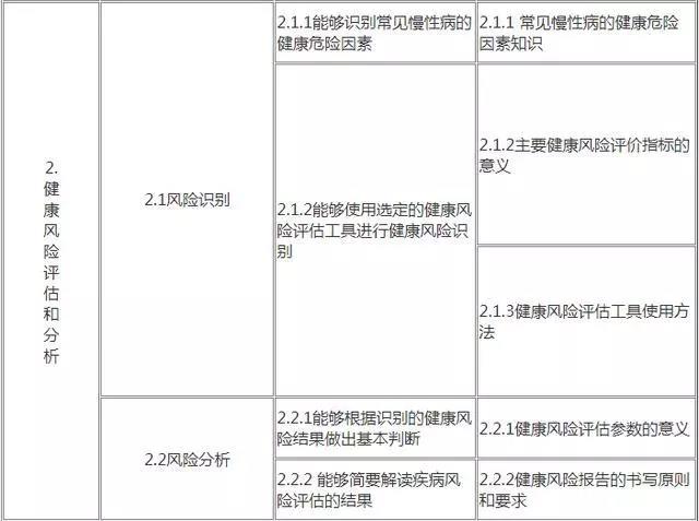 2020年第一批全国健康管理师考试时间确定了吗？