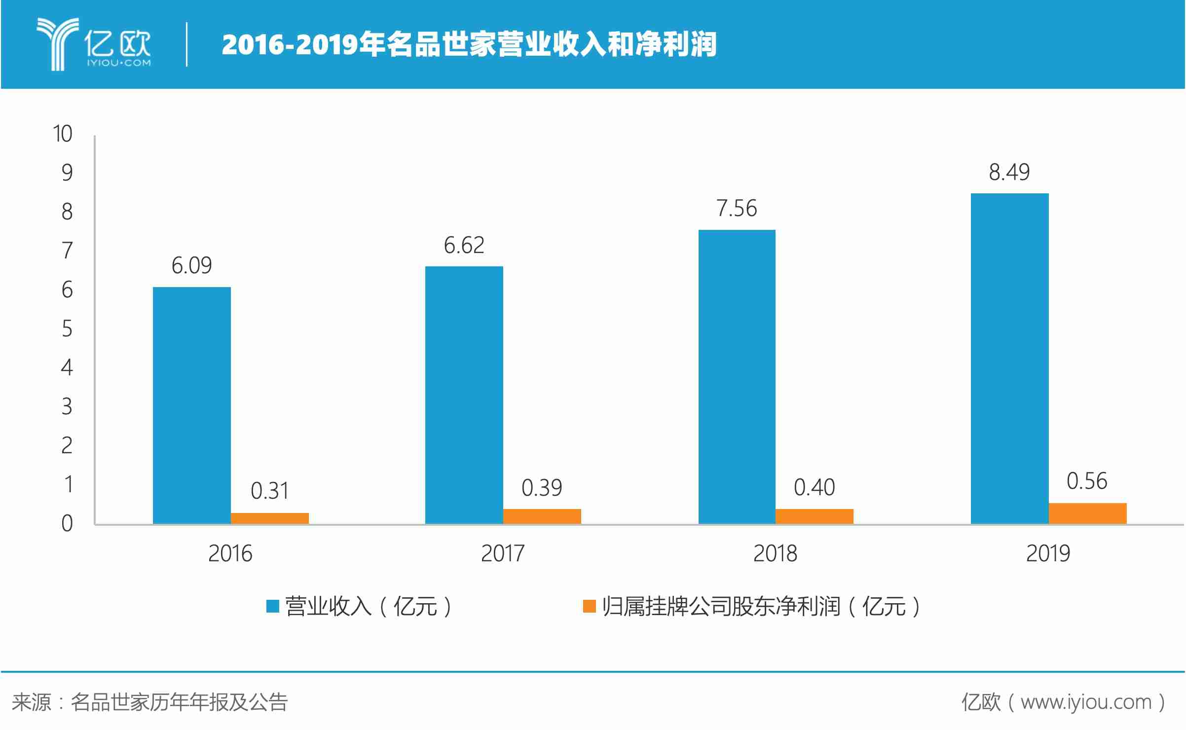 2016-2019年名品世家营业收入和净利润.jpeg.jpeg